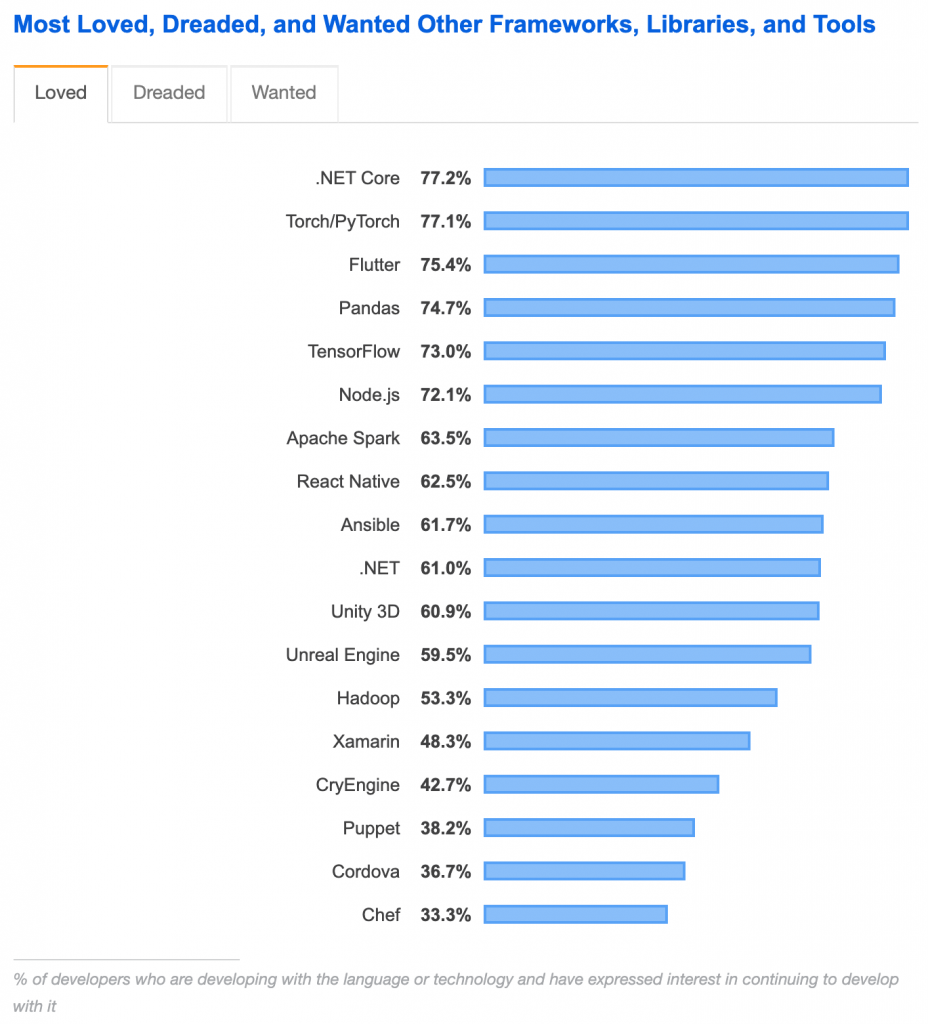 Stackoverflow Vergleich von App Frameworks