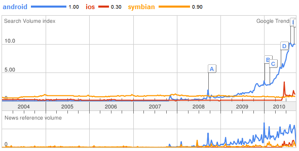 android-google-trend