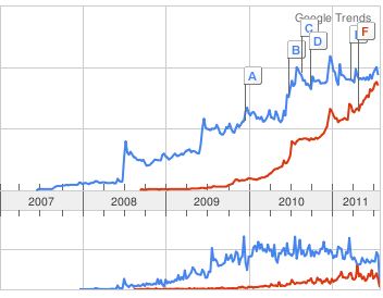 Vergleich der Suchhäufigkeiten android-vs-iphone-apps
