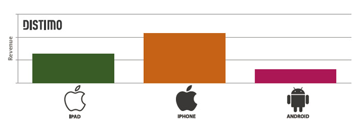 umsatz-apple-app-store-vs-android-market-place